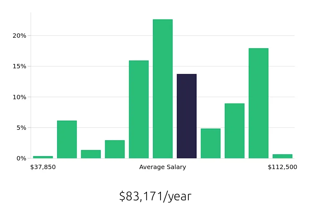 Graph depicting the yearly salary distribution for CDL Driver jobs in Jackson, MI, showing an average salary of $83,171 with varying distribution percentages across salary ranges.