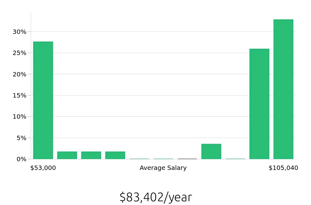 Graph depicting the yearly salary distribution for CDL Driver jobs in Kalispell, MT, showing an average salary of $83,402 with varying distribution percentages across salary ranges.