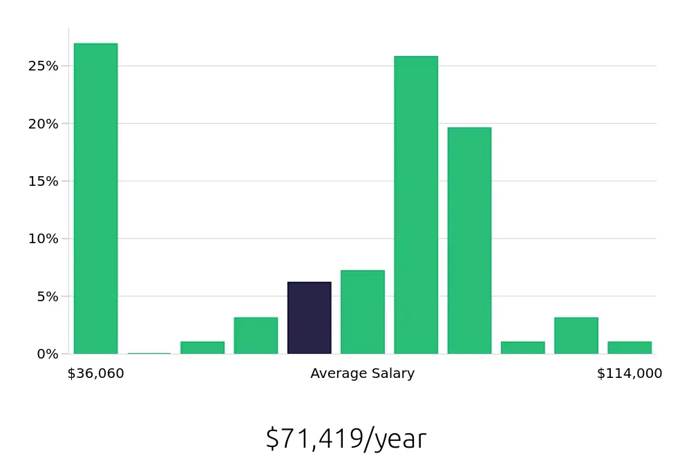 Graph depicting the yearly salary distribution for CDL Driver jobs in Kankakee, IL, showing an average salary of $71,419 with varying distribution percentages across salary ranges.
