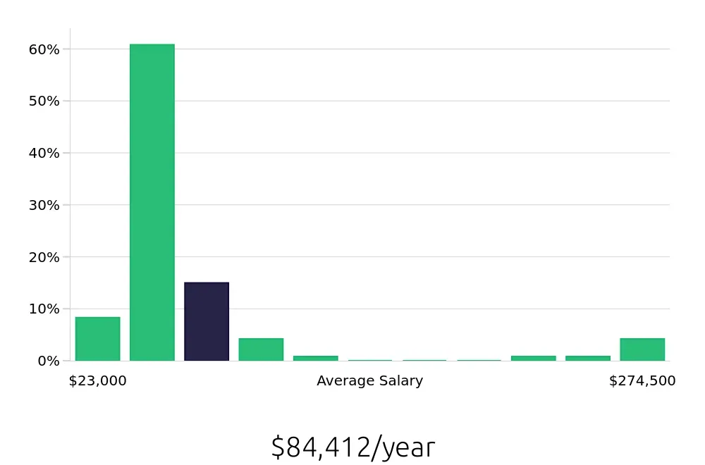 Graph depicting the yearly salary distribution for CDL Driver jobs in Killeen, TX, showing an average salary of $84,412 with varying distribution percentages across salary ranges.