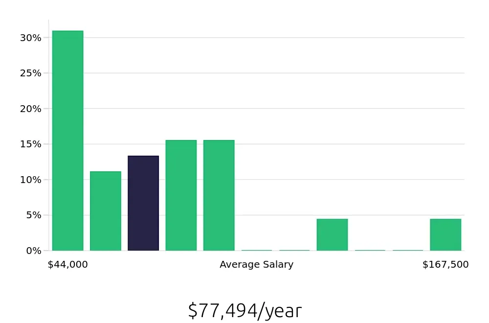 Graph depicting the yearly salary distribution for CDL Driver jobs in La Vergne, TN, showing an average salary of $77,494 with varying distribution percentages across salary ranges.