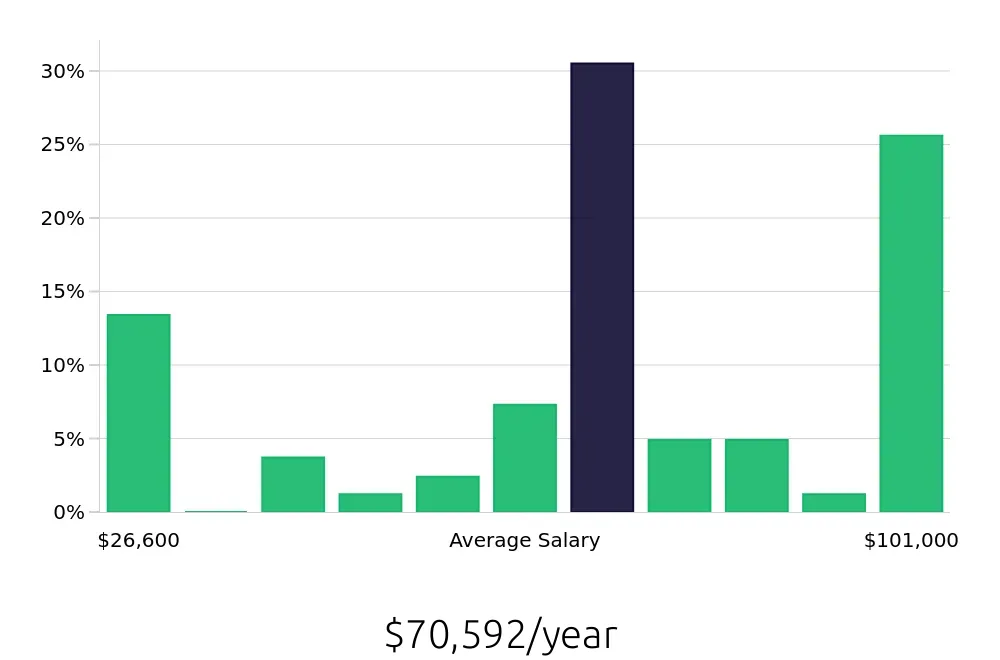 Graph depicting the yearly salary distribution for CDL Driver jobs in LaGrange, GA, showing an average salary of $70,592 with varying distribution percentages across salary ranges.