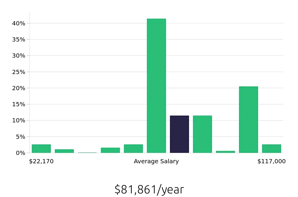 Graph depicting the yearly salary distribution for CDL Driver jobs in Lake Charles, LA, showing an average salary of $81,861 with varying distribution percentages across salary ranges.