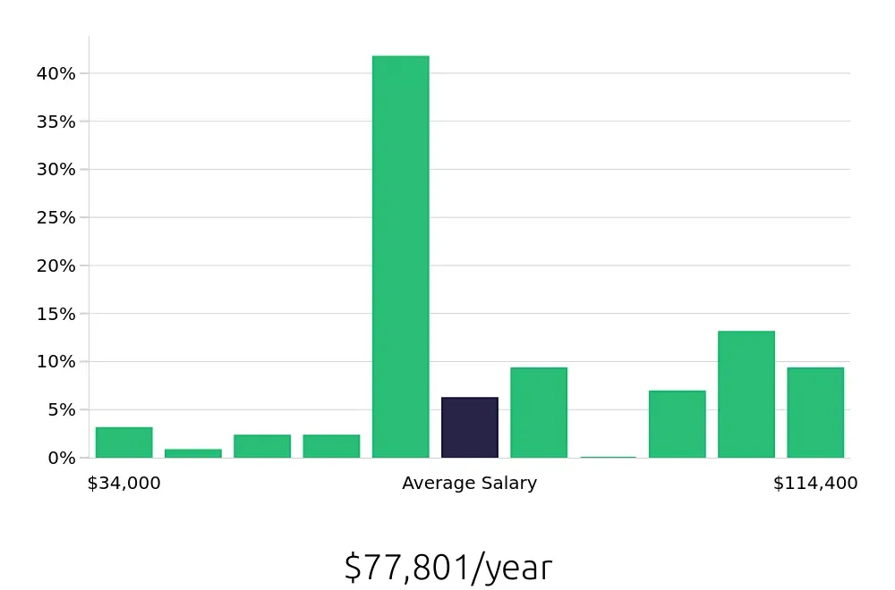 Graph depicting the yearly salary distribution for CDL Driver jobs in Lancaster, TX, showing an average salary of $77,801 with varying distribution percentages across salary ranges.