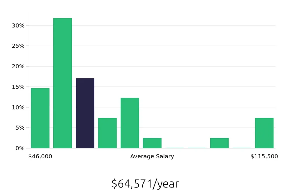 Graph depicting the yearly salary distribution for CDL Driver jobs in Lehi, UT, showing an average salary of $64,571 with varying distribution percentages across salary ranges.