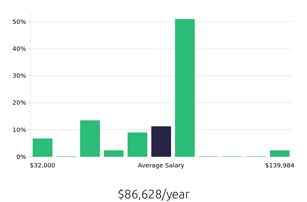 Graph depicting the yearly salary distribution for CDL Driver jobs in Liberty, MO, showing an average salary of $86,628 with varying distribution percentages across salary ranges.