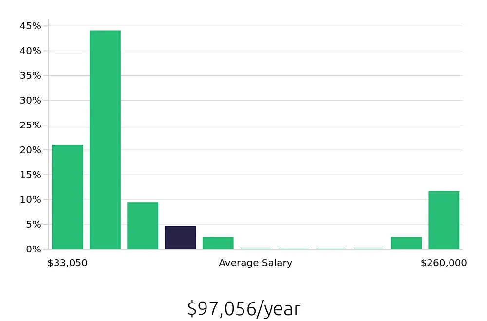 Graph depicting the yearly salary distribution for CDL Driver jobs in Long Beach, CA, showing an average salary of $97,056 with varying distribution percentages across salary ranges.