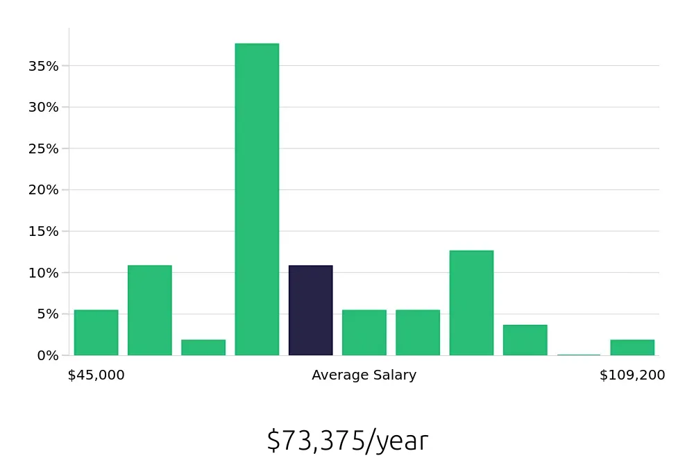 Graph depicting the yearly salary distribution for CDL Driver jobs in Madison, AL, showing an average salary of $73,375 with varying distribution percentages across salary ranges.