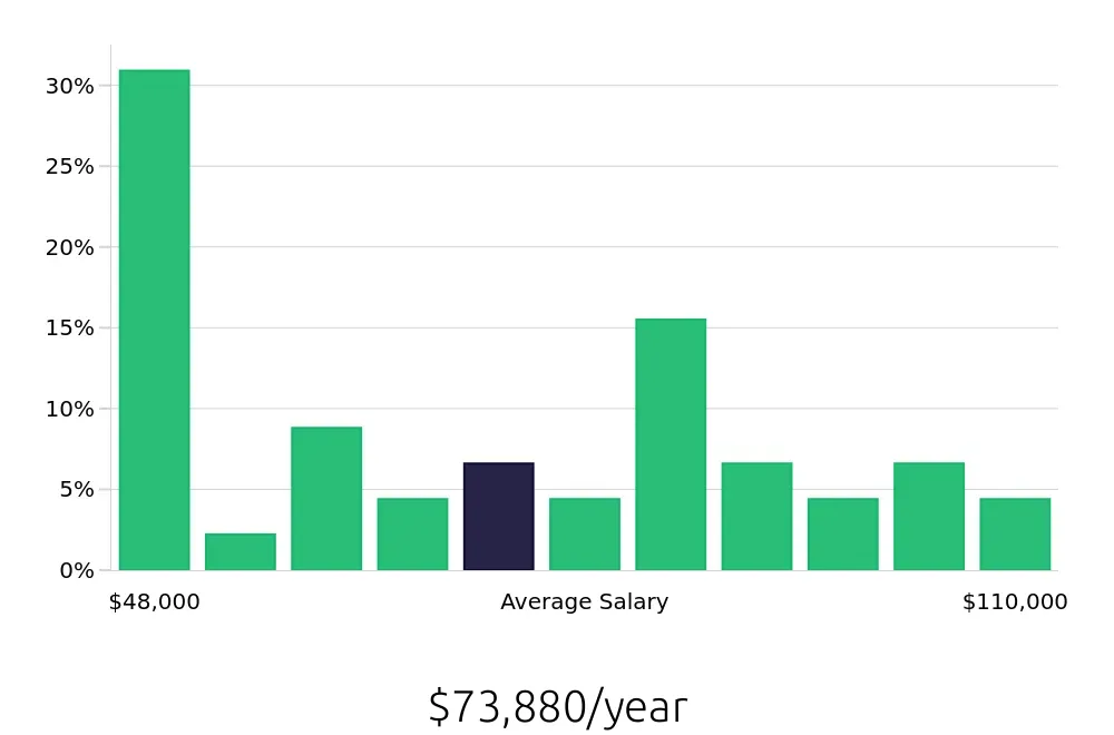 Graph depicting the yearly salary distribution for CDL Driver jobs in Madison, IN, showing an average salary of $73,880 with varying distribution percentages across salary ranges.