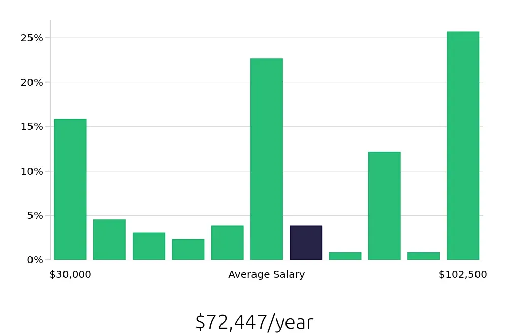 Graph depicting the yearly salary distribution for CDL Driver jobs in Manchester, NH, showing an average salary of $72,447 with varying distribution percentages across salary ranges.