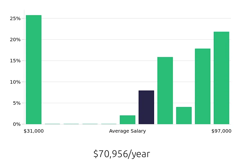 Graph depicting the yearly salary distribution for CDL Driver jobs in Moline, IL, showing an average salary of $70,956 with varying distribution percentages across salary ranges.