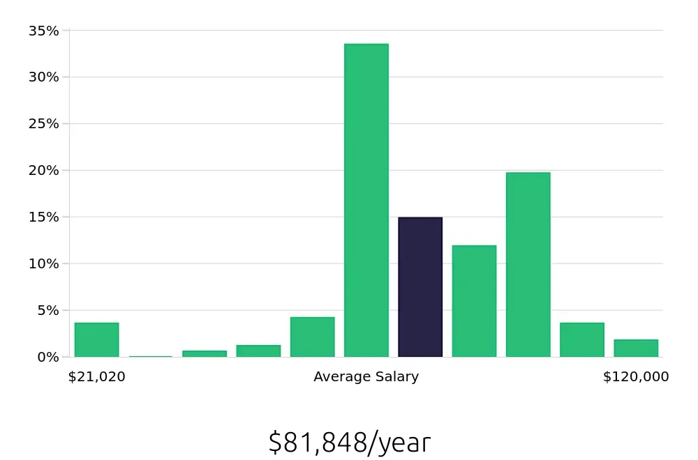 Graph depicting the yearly salary distribution for CDL Driver jobs in Monroe, LA, showing an average salary of $81,848 with varying distribution percentages across salary ranges.