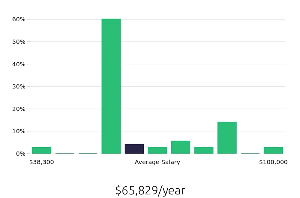 Graph depicting the yearly salary distribution for CDL Driver jobs in Nacogdoches, TX, showing an average salary of $65,829 with varying distribution percentages across salary ranges.
