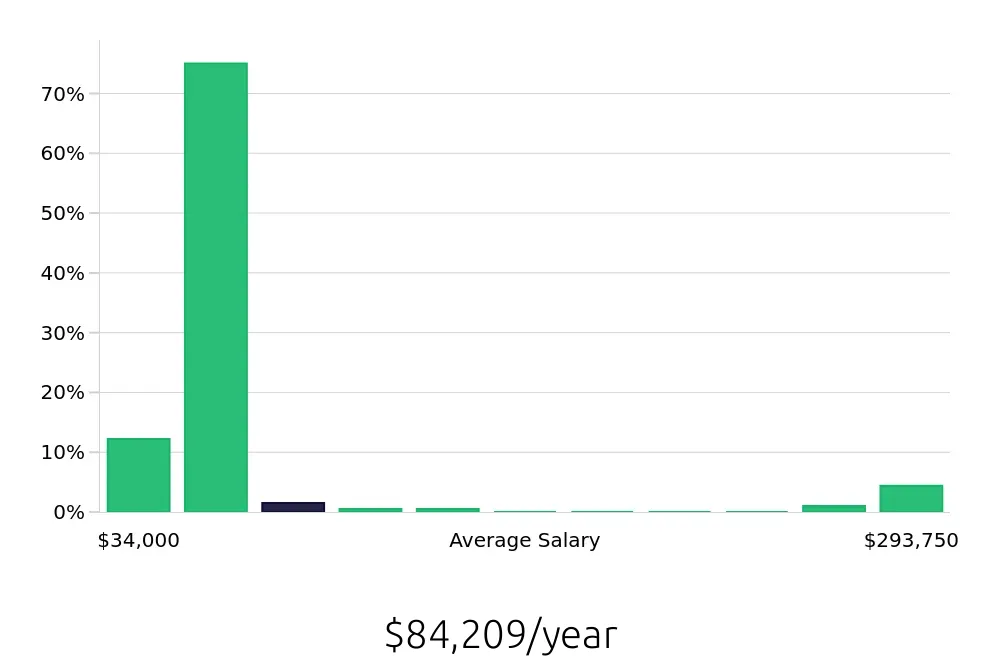 Graph depicting the yearly salary distribution for CDL Driver jobs in Opelika, AL, showing an average salary of $84,209 with varying distribution percentages across salary ranges.
