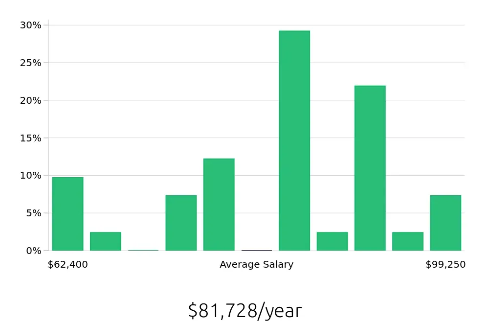 Graph depicting the yearly salary distribution for CDL Driver jobs in Parma, OH, showing an average salary of $81,728 with varying distribution percentages across salary ranges.