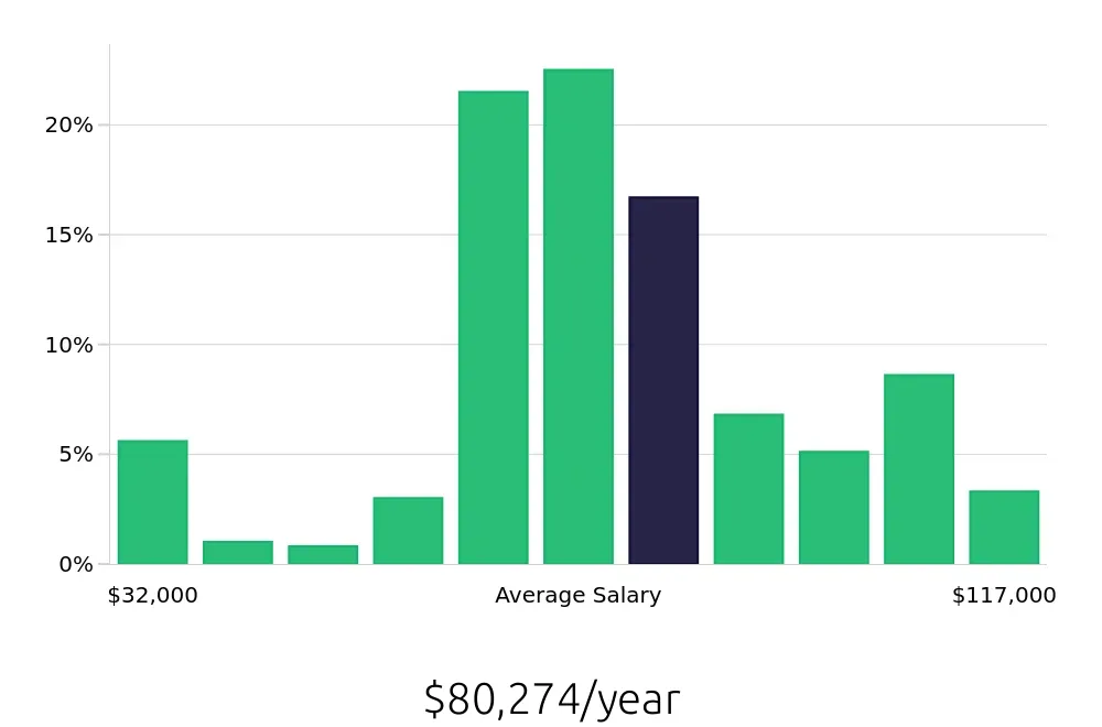 Graph depicting the yearly salary distribution for CDL Driver jobs in Peoria, IL, showing an average salary of $80,274 with varying distribution percentages across salary ranges.