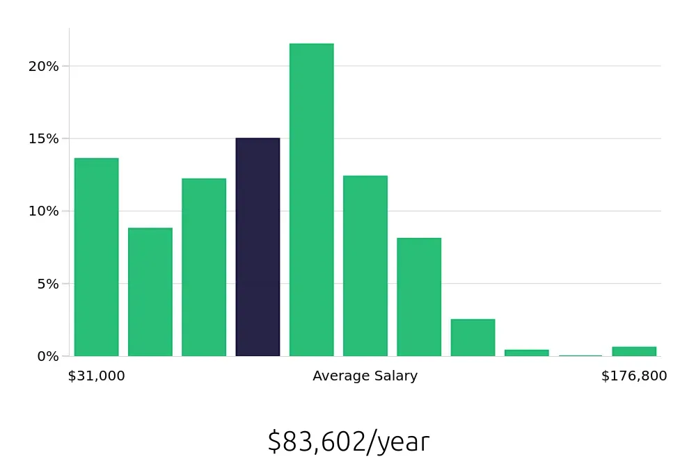 Graph depicting the yearly salary distribution for CDL Driver jobs in Pittsburgh, PA, showing an average salary of $83,602 with varying distribution percentages across salary ranges.