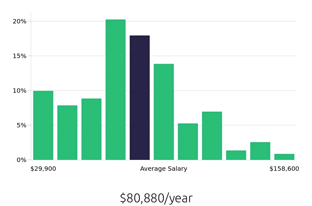 Graph depicting the yearly salary distribution for CDL Driver jobs in Richmond, VA, showing an average salary of $80,880 with varying distribution percentages across salary ranges.