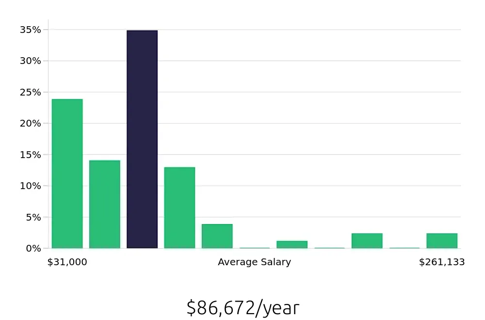 Graph depicting the yearly salary distribution for CDL Driver jobs in Rochester, NY, showing an average salary of $86,672 with varying distribution percentages across salary ranges.