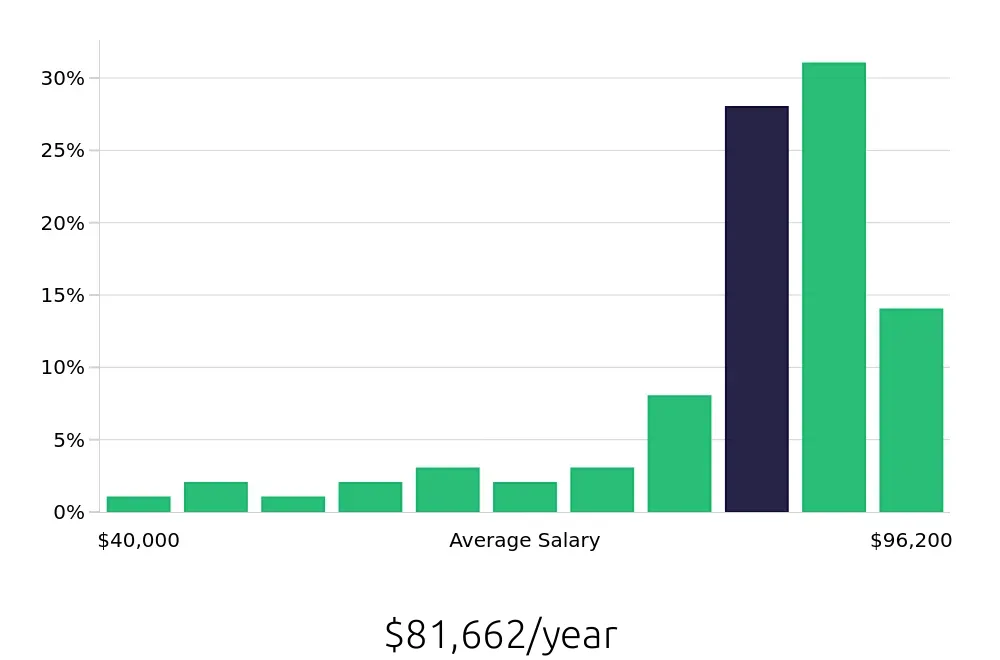 Graph depicting the yearly salary distribution for CDL Driver jobs in Rock Island, IL, showing an average salary of $81,662 with varying distribution percentages across salary ranges.