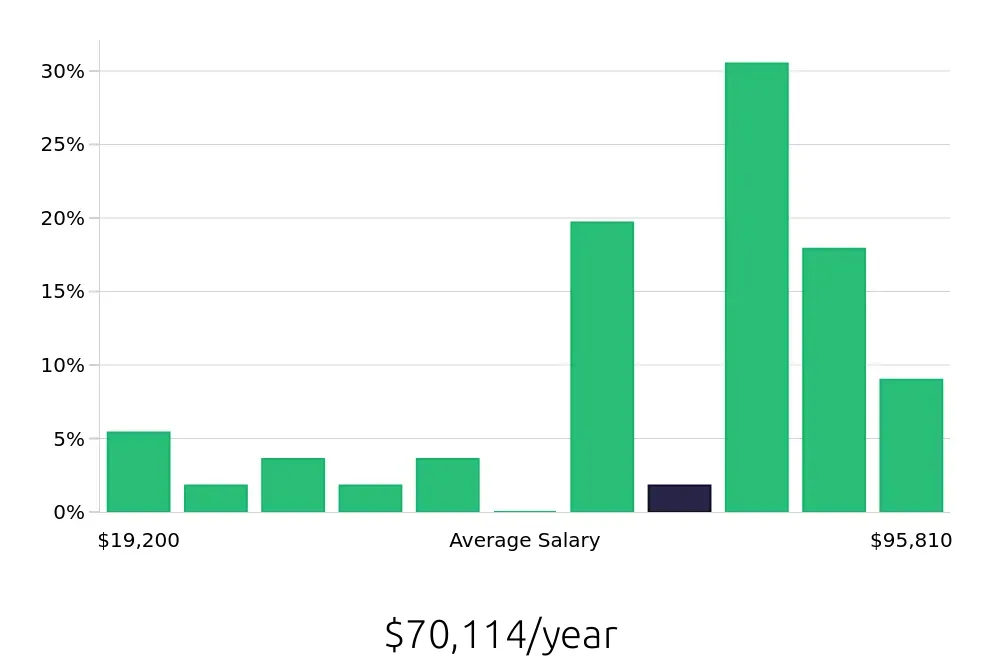 Graph depicting the yearly salary distribution for CDL Driver jobs in Roseburg, OR, showing an average salary of $70,114 with varying distribution percentages across salary ranges.
