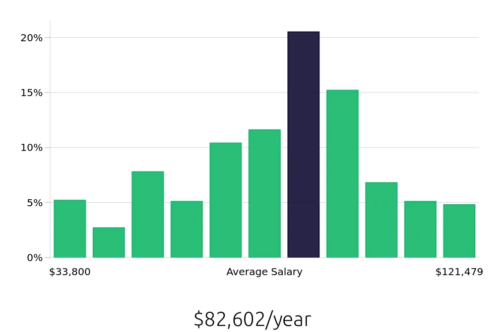 Graph depicting the yearly salary distribution for CDL Driver jobs in Salt Lake City, UT, showing an average salary of $82,602 with varying distribution percentages across salary ranges.