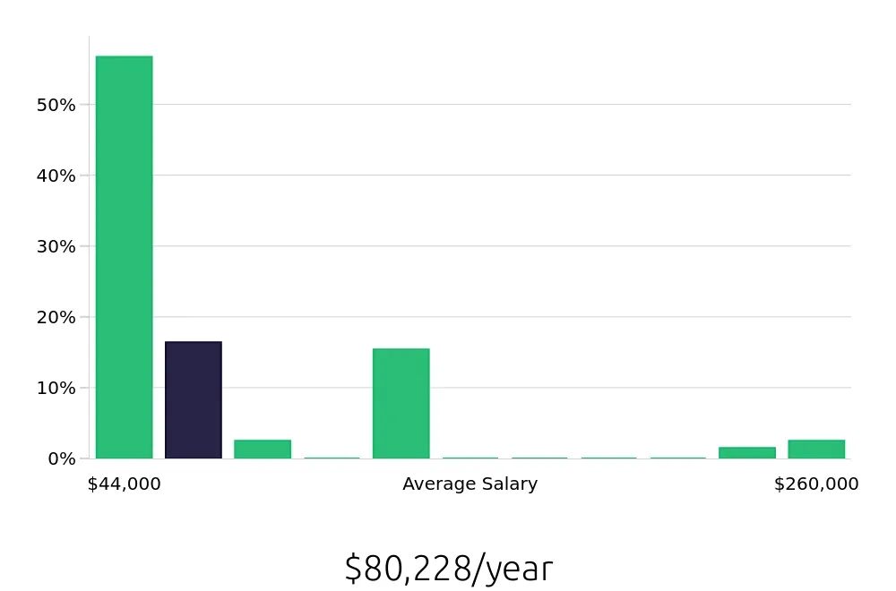 Graph depicting the yearly salary distribution for CDL Driver jobs in San Francisco, CA, showing an average salary of $80,228 with varying distribution percentages across salary ranges.