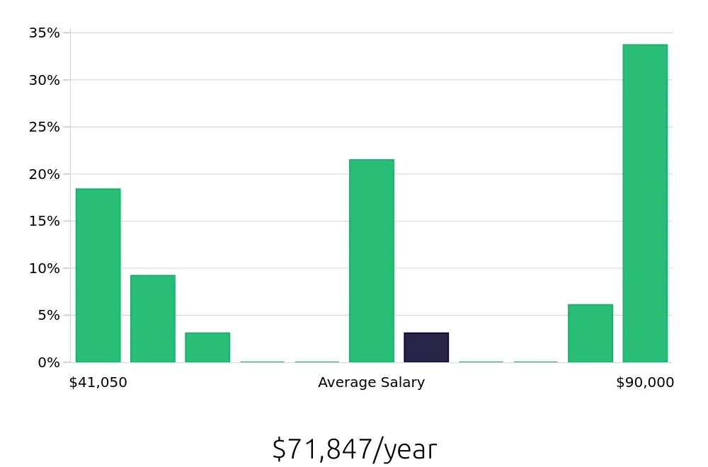 Graph depicting the yearly salary distribution for CDL Driver jobs in Somerville, MA, showing an average salary of $71,847 with varying distribution percentages across salary ranges.