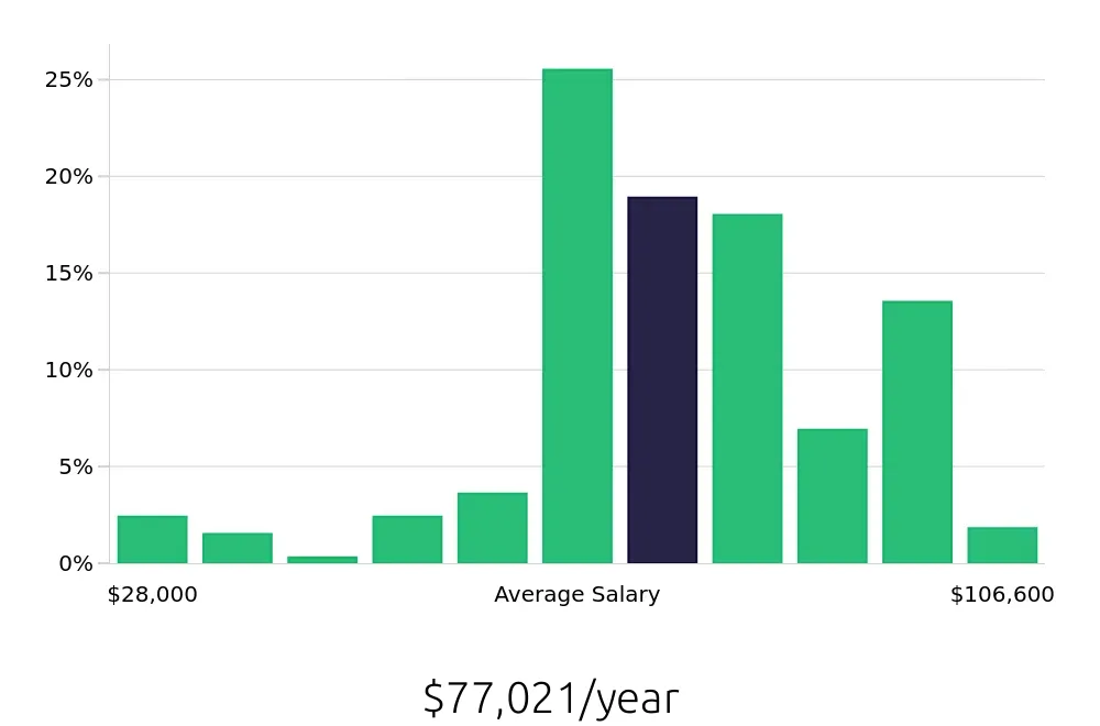 Graph depicting the yearly salary distribution for CDL Driver jobs in Terre Haute, IN, showing an average salary of $77,021 with varying distribution percentages across salary ranges.