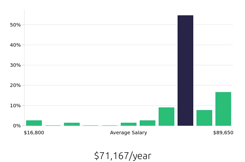 Graph depicting the yearly salary distribution for CDL Driver jobs in Tifton, GA, showing an average salary of $71,167 with varying distribution percentages across salary ranges.
