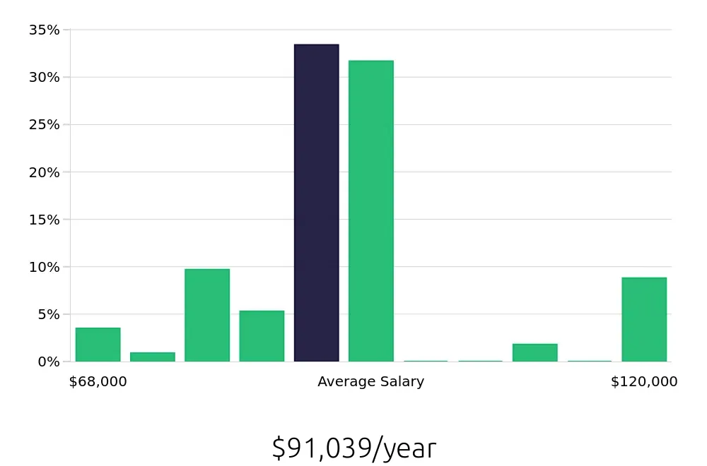 Graph depicting the yearly salary distribution for CDL Driver jobs in Union City, CA, showing an average salary of $91,039 with varying distribution percentages across salary ranges.