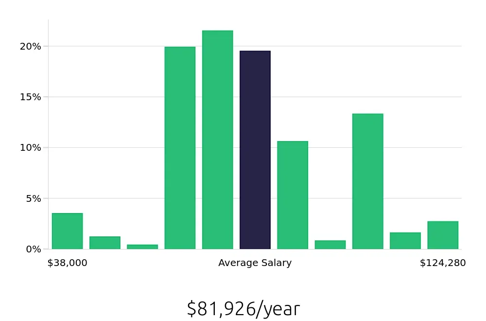 Graph depicting the yearly salary distribution for CDL Driver jobs in Valdosta, GA, showing an average salary of $81,926 with varying distribution percentages across salary ranges.