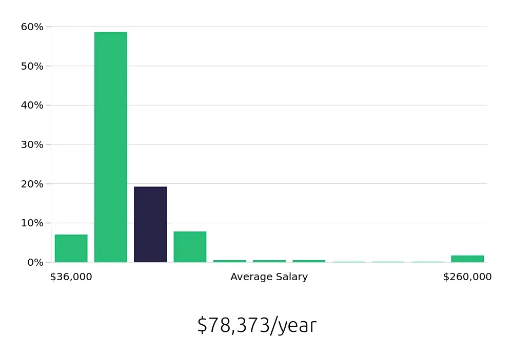 Graph depicting the yearly salary distribution for CDL Driver jobs in Waco, TX, showing an average salary of $78,373 with varying distribution percentages across salary ranges.