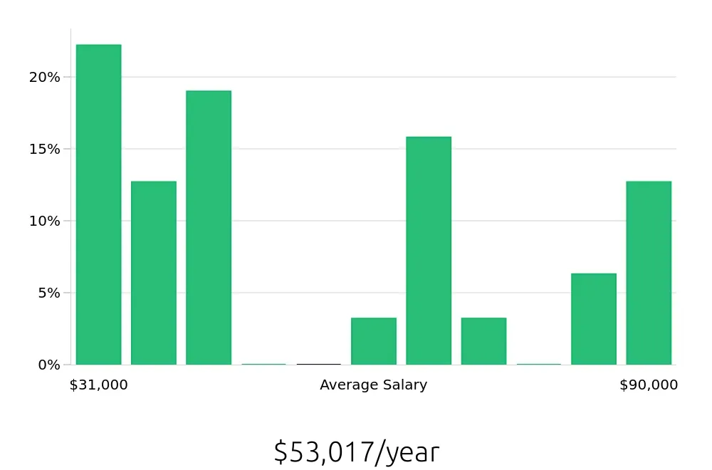 Graph depicting the yearly salary distribution for CDL Driver jobs in Waltham, MA, showing an average salary of $53,017 with varying distribution percentages across salary ranges.