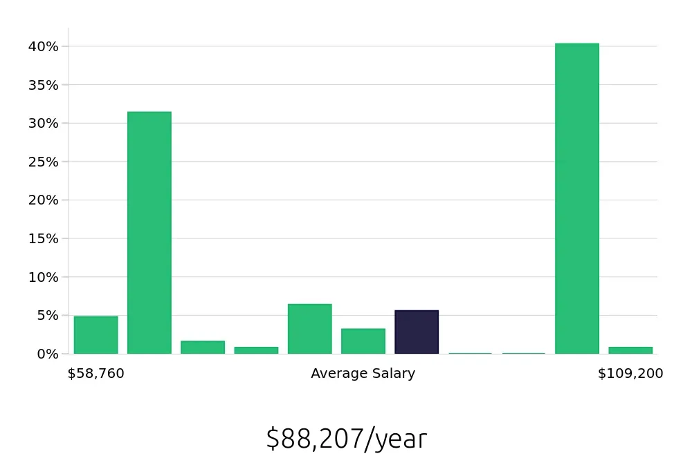 Graph depicting the yearly salary distribution for CDL Driver jobs in Warner Robins, GA, showing an average salary of $88,207 with varying distribution percentages across salary ranges.