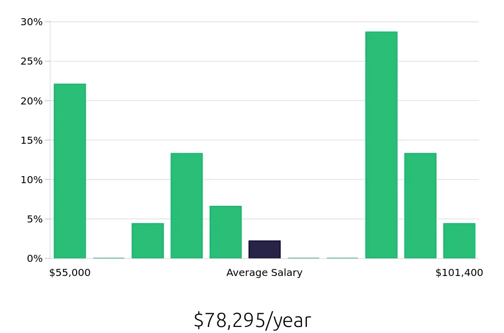 Graph depicting the yearly salary distribution for CDL Driver jobs in Wilsonville, OR, showing an average salary of $78,295 with varying distribution percentages across salary ranges.
