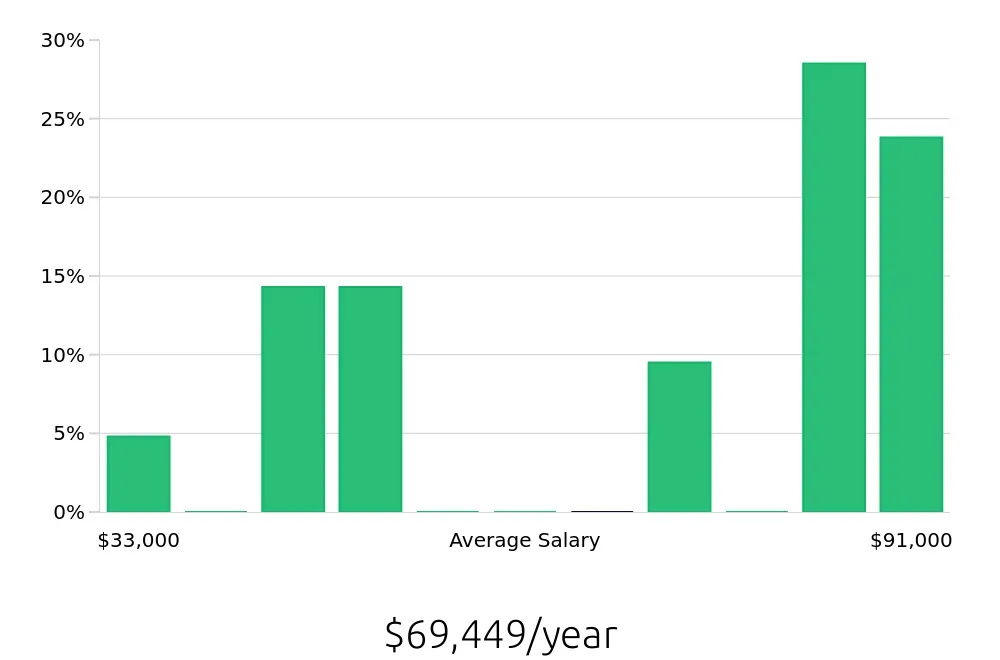 Graph depicting the yearly salary distribution for CDL Driver jobs in Winder, GA, showing an average salary of $69,449 with varying distribution percentages across salary ranges.