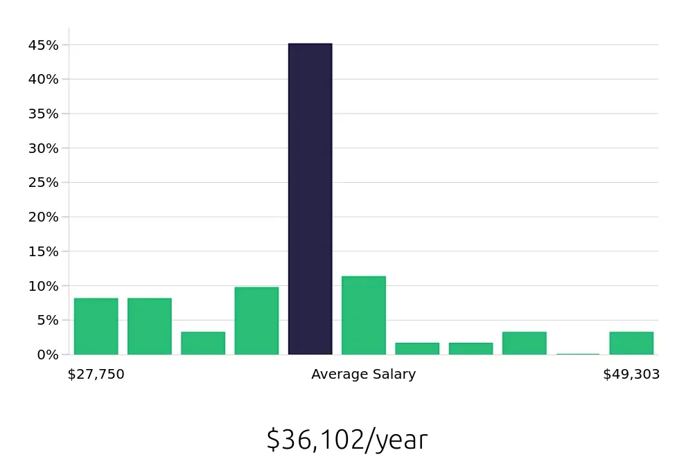 Graph depicting the yearly salary distribution for Certified Nursing Assistant jobs in Arlington, VA, showing an average salary of $36,102 with varying distribution percentages across salary ranges.