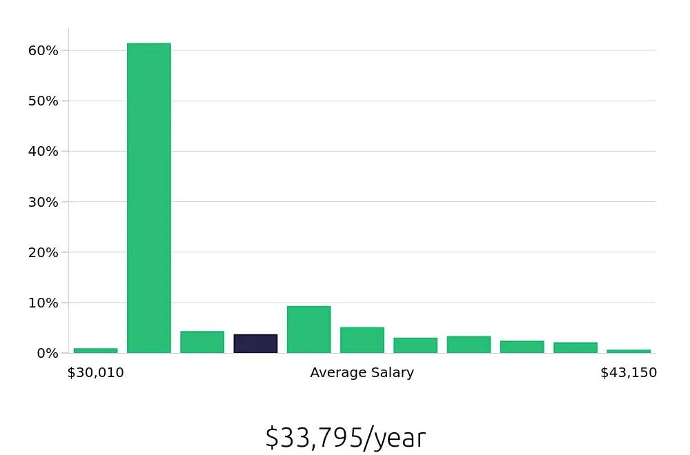 Graph depicting the yearly salary distribution for Certified Nursing Assistant jobs in Austin, TX, showing an average salary of $33,795 with varying distribution percentages across salary ranges.
