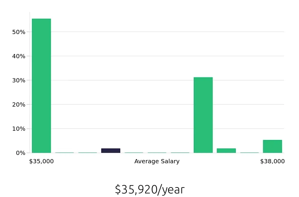 Graph depicting the yearly salary distribution for Certified Nursing Assistant jobs in Batavia, IL, showing an average salary of $35,920 with varying distribution percentages across salary ranges.