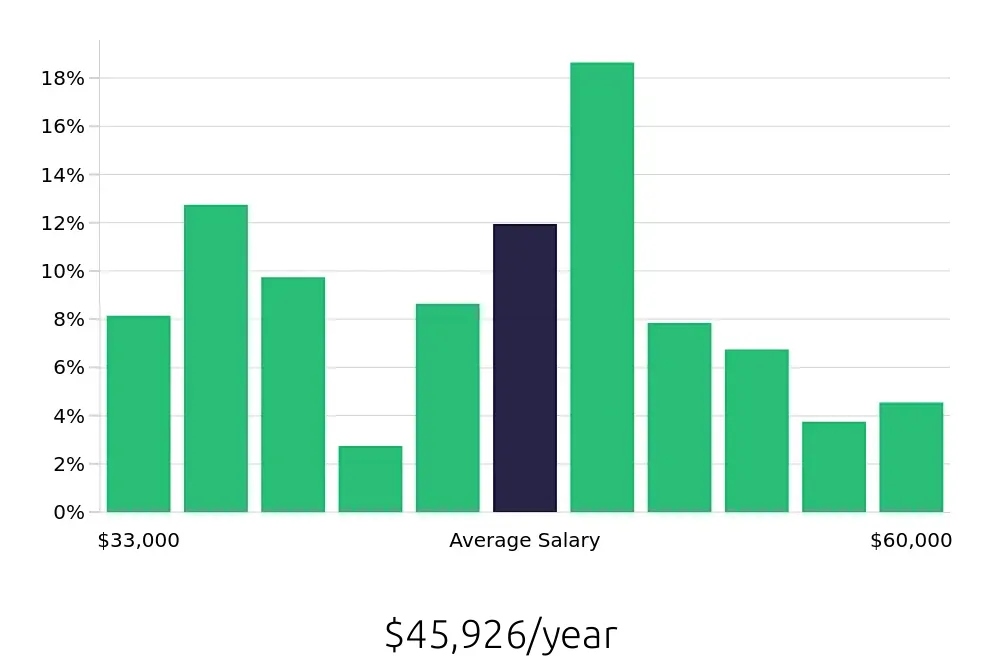 Graph depicting the yearly salary distribution for Certified Nursing Assistant jobs in Brooklyn, NY, showing an average salary of $45,926 with varying distribution percentages across salary ranges.