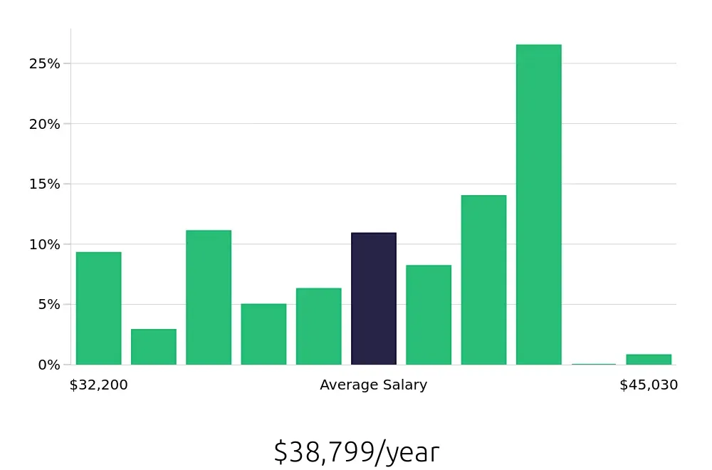 Graph depicting the yearly salary distribution for Certified Nursing Assistant jobs in Buffalo, NY, showing an average salary of $38,799 with varying distribution percentages across salary ranges.