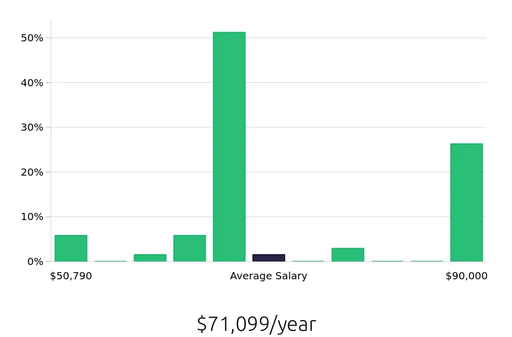 Graph depicting the yearly salary distribution for Certified Nursing Assistant jobs in Burlingame, CA, showing an average salary of $71,099 with varying distribution percentages across salary ranges.