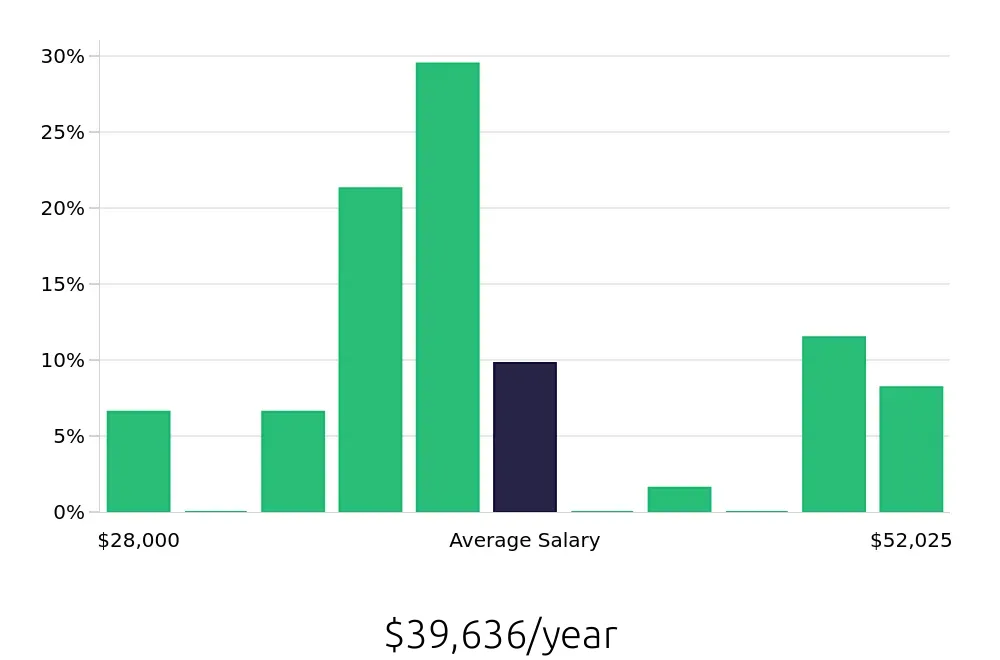 Graph depicting the yearly salary distribution for Certified Nursing Assistant jobs in Cheyenne, WY, showing an average salary of $39,636 with varying distribution percentages across salary ranges.