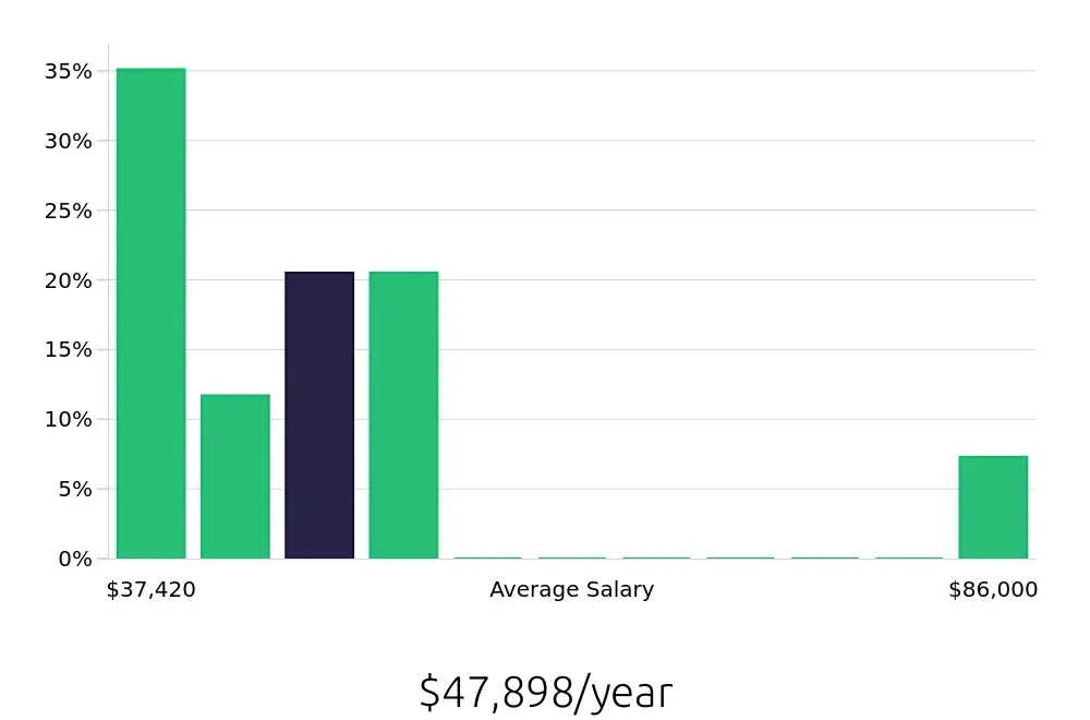Graph depicting the yearly salary distribution for Certified Nursing Assistant jobs in Chico, CA, showing an average salary of $47,898 with varying distribution percentages across salary ranges.