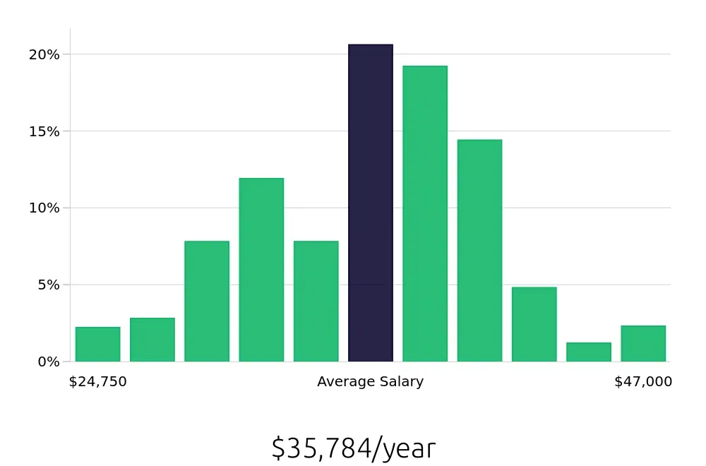 Graph depicting the yearly salary distribution for Certified Nursing Assistant jobs in Cincinnati, OH, showing an average salary of $35,784 with varying distribution percentages across salary ranges.
