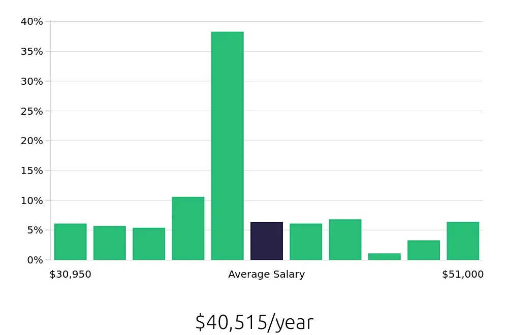 Graph depicting the yearly salary distribution for Certified Nursing Assistant jobs in Cleveland, OH, showing an average salary of $40,515 with varying distribution percentages across salary ranges.