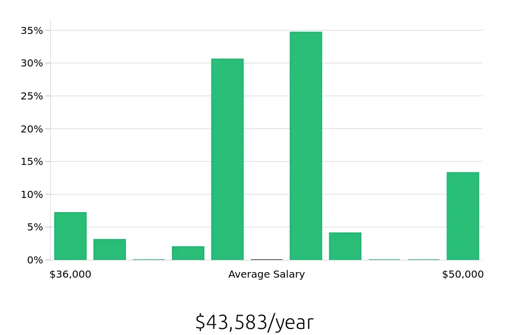 Graph depicting the yearly salary distribution for Certified Nursing Assistant jobs in Coraopolis, PA, showing an average salary of $43,583 with varying distribution percentages across salary ranges.