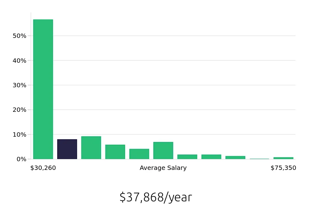 Graph depicting the yearly salary distribution for Certified Nursing Assistant jobs in Dearborn, MI, showing an average salary of $37,868 with varying distribution percentages across salary ranges.