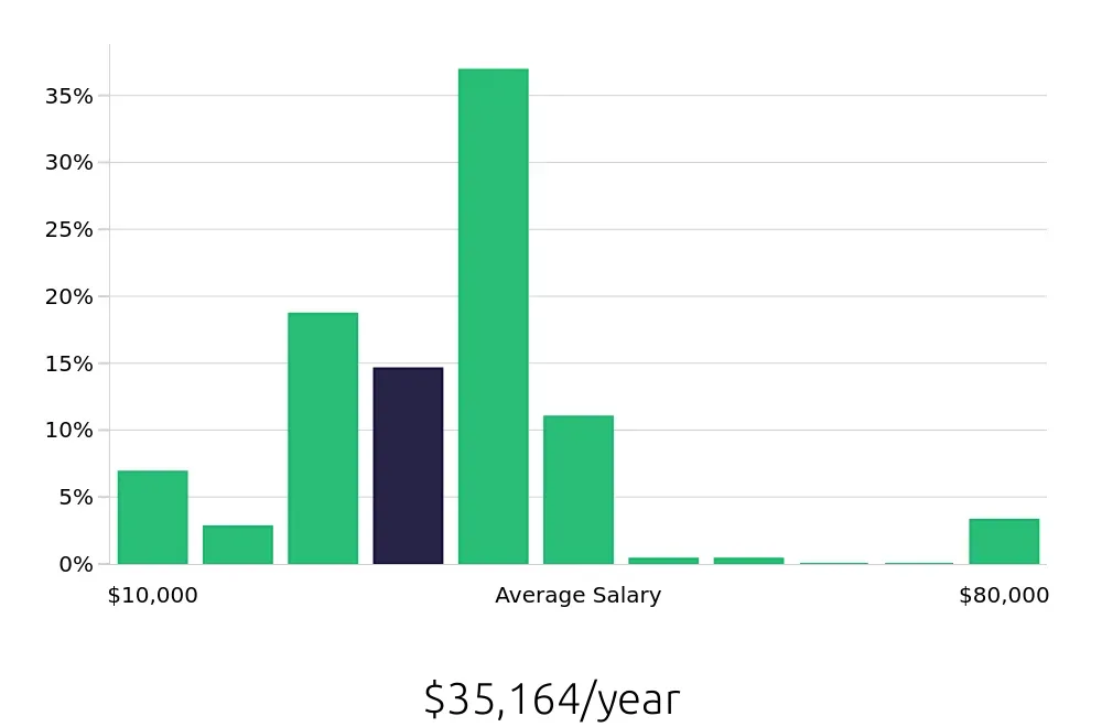 Graph depicting the yearly salary distribution for Certified Nursing Assistant jobs in Decatur, GA, showing an average salary of $35,164 with varying distribution percentages across salary ranges.